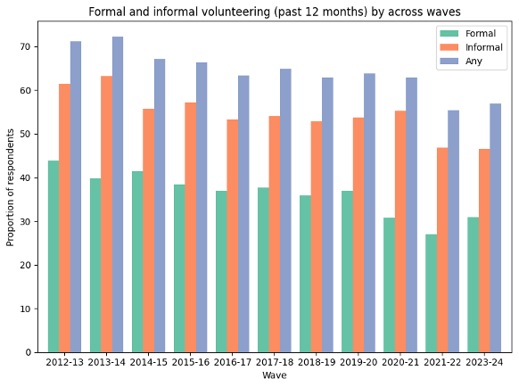 Statistics showing the proportion of a surveyed group that volunteer, either formally or informally.
