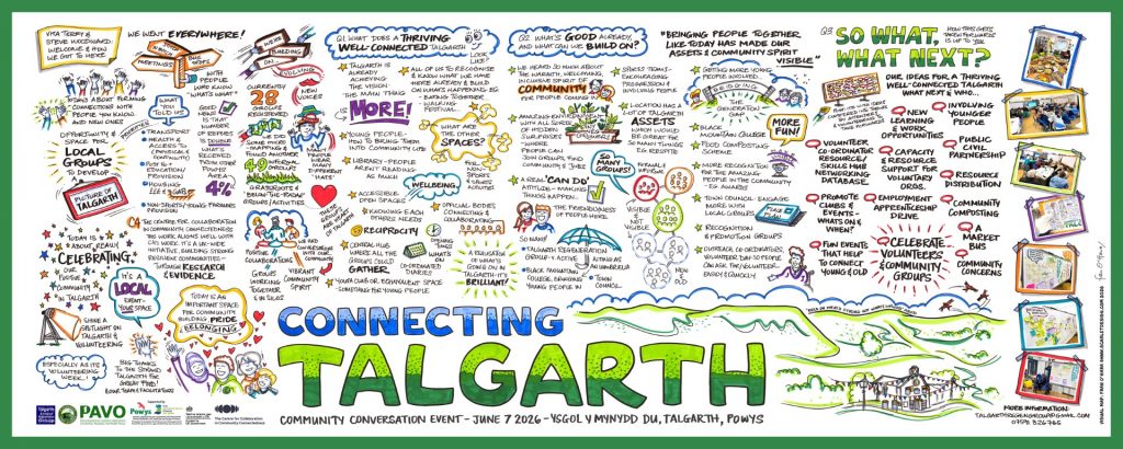A visual map of the discussions and activities that took place at the event.